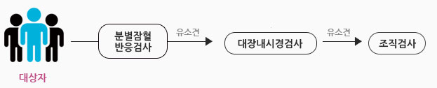 대장암검진 이미지